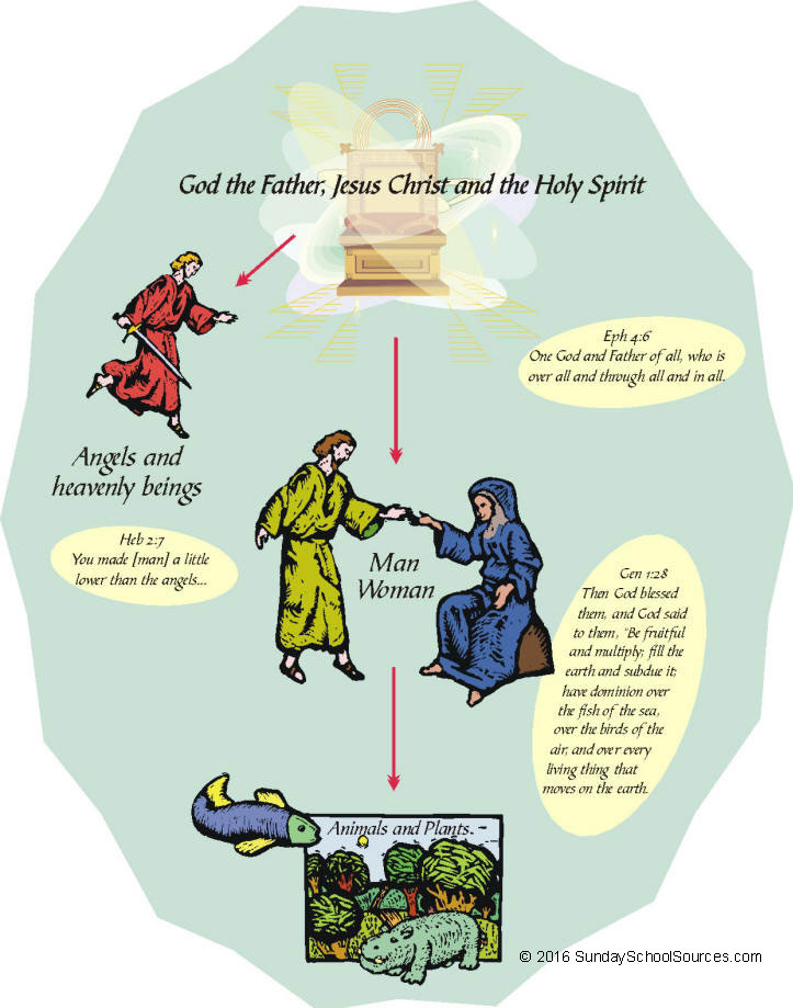 Chart showing God and Man's Dominion